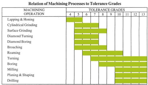 cnc machine types tolerance comparison|typical tolerances of manufacturing processes.